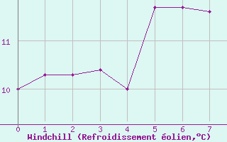 Courbe du refroidissement olien pour Saint-Vaast-la-Hougue (50)