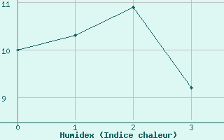 Courbe de l'humidex pour La Boissaude Rochejean (25)