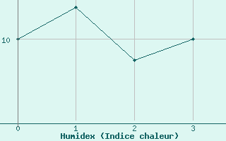 Courbe de l'humidex pour Leek Thorncliffe