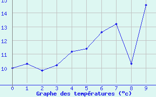 Courbe de tempratures pour Helsingborg