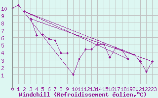 Courbe du refroidissement olien pour Guret Saint-Laurent (23)