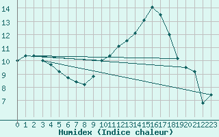 Courbe de l'humidex pour Carcassonne (11)