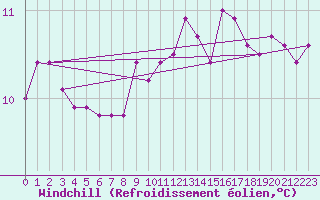 Courbe du refroidissement olien pour Saint-Georges-d