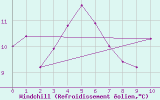 Courbe du refroidissement olien pour Sodankyla Lokka