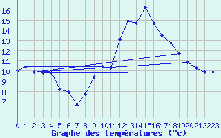 Courbe de tempratures pour Landivisiau (29)