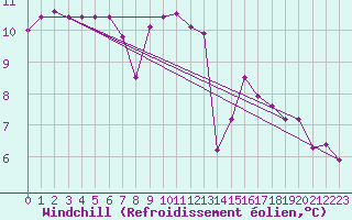 Courbe du refroidissement olien pour Kleine-Brogel (Be)