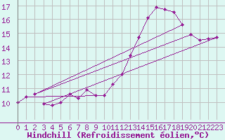 Courbe du refroidissement olien pour Metz (57)