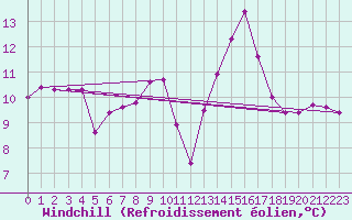 Courbe du refroidissement olien pour Leign-les-Bois (86)