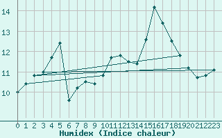 Courbe de l'humidex pour Gurande (44)