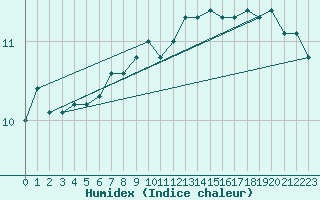 Courbe de l'humidex pour South Uist Range