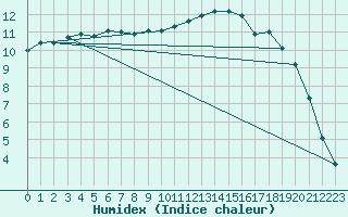 Courbe de l'humidex pour Nevers (58)