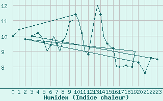 Courbe de l'humidex pour Guernesey (UK)