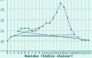 Courbe de l'humidex pour Cerisiers (89)