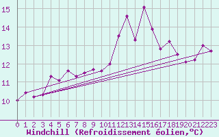 Courbe du refroidissement olien pour Narbonne-Ouest (11)