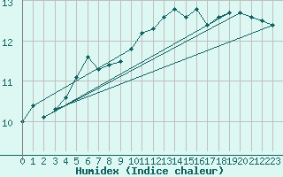 Courbe de l'humidex pour Charleroi (Be)