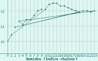 Courbe de l'humidex pour Pointe de Chassiron (17)