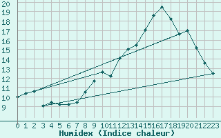 Courbe de l'humidex pour Chamblanc Seurre (21)