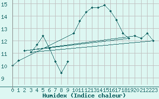 Courbe de l'humidex pour Le Talut - Belle-Ile (56)