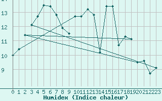 Courbe de l'humidex pour Corsept (44)