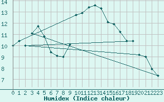 Courbe de l'humidex pour Slubice