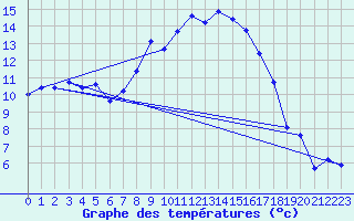 Courbe de tempratures pour Giessen