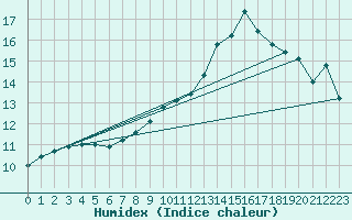 Courbe de l'humidex pour Amur (79)