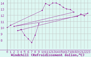 Courbe du refroidissement olien pour Verges (Esp)
