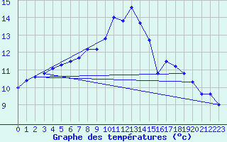 Courbe de tempratures pour Valke-Maarja
