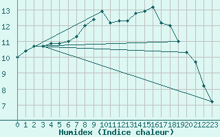 Courbe de l'humidex pour Giswil