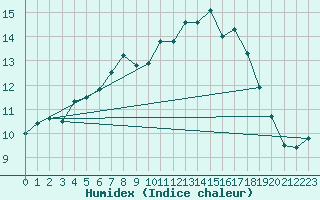Courbe de l'humidex pour Shoeburyness