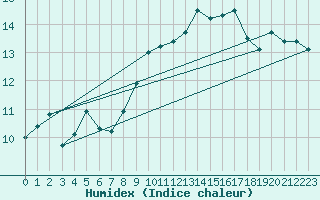 Courbe de l'humidex pour Keswick