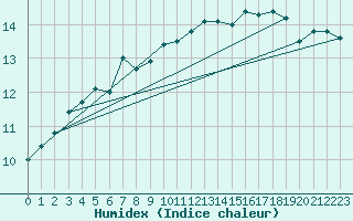 Courbe de l'humidex pour Topcliffe Royal Air Force Base