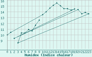 Courbe de l'humidex pour Lanvoc (29)