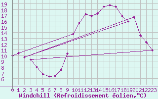 Courbe du refroidissement olien pour Abbeville (80)