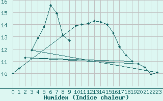 Courbe de l'humidex pour Lisbonne (Po)