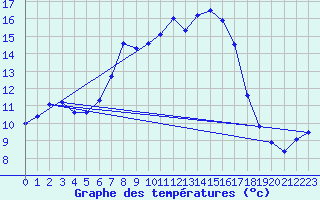 Courbe de tempratures pour Cabauw Tower