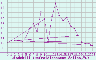 Courbe du refroidissement olien pour Kleinzicken