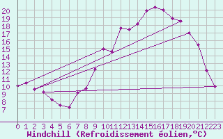 Courbe du refroidissement olien pour Saint-Quentin (02)