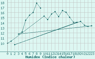 Courbe de l'humidex pour Semenicului Mountain Range