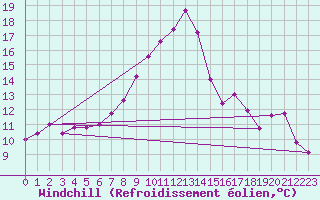 Courbe du refroidissement olien pour Bivio