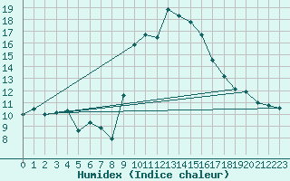 Courbe de l'humidex pour Crnomelj