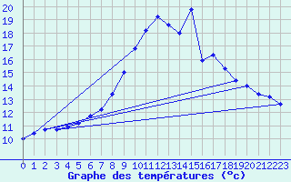 Courbe de tempratures pour Baruth