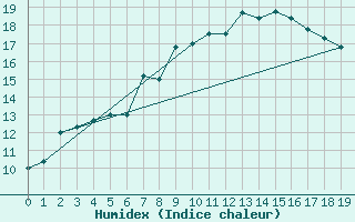 Courbe de l'humidex pour Stora Sjoefallet