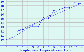 Courbe de tempratures pour Stora Sjoefallet