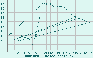 Courbe de l'humidex pour Solenzara - Base arienne (2B)