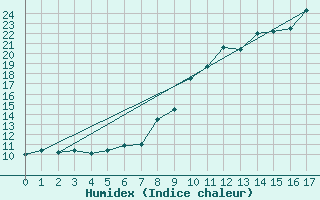 Courbe de l'humidex pour Douzy (08)