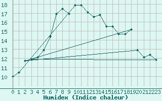 Courbe de l'humidex pour Maastricht / Zuid Limburg (PB)