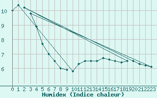 Courbe de l'humidex pour Beitem (Be)