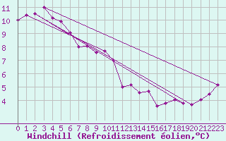 Courbe du refroidissement olien pour Malin Head