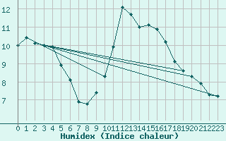 Courbe de l'humidex pour Herserange (54)